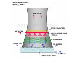 Cách phân loại tháp giải nhiệt thông dụng hiện nay