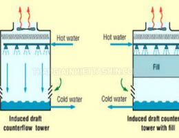 Tìm hiểu về 3 hình thức phân loại tháp giải nhiệt nước phổ biến hiện nay