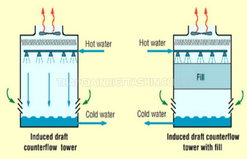 phân loại tháp giải nhiệt nước