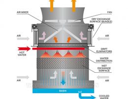 Tìm hiểu về quá trình trao đổi nhiệt trong tháp giải nhiệt nước