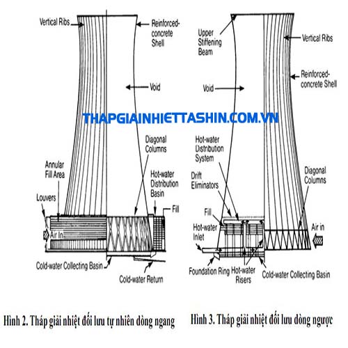 Hai loại tháp giải nhiệt đối lưu cơ học