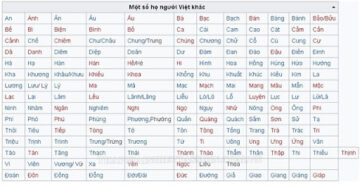 việt nam có bao nhiêu họ