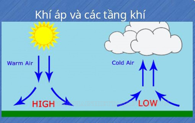 khí áp là gì