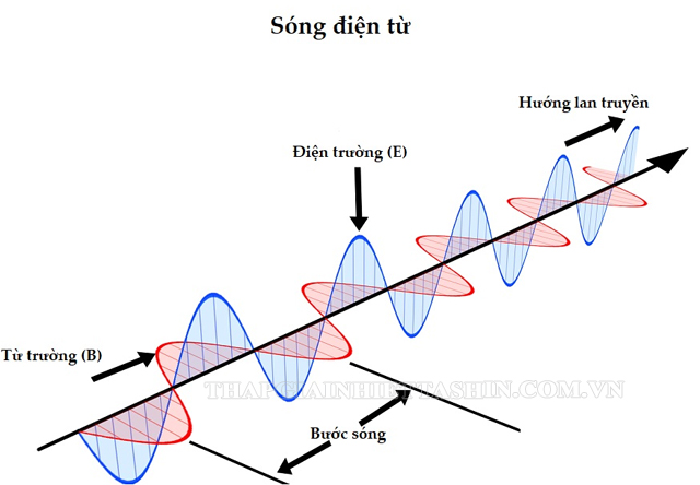 tính sóng điện từ trong chân không